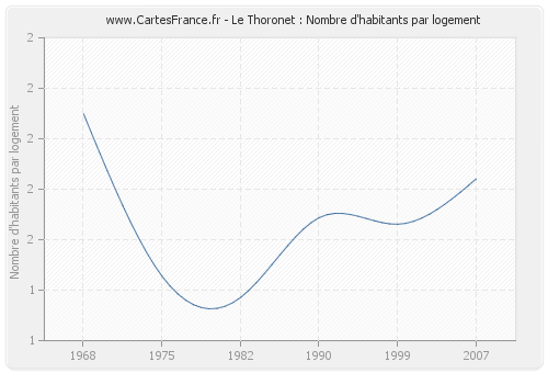 Le Thoronet : Nombre d'habitants par logement